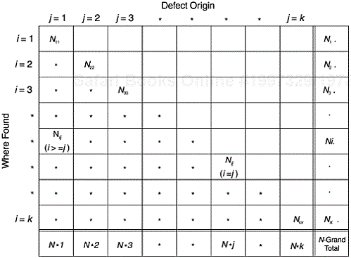 Defect Origin/Where Found Matrix—Matrix M