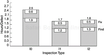 Cost of Defect Removal by Inspection Phase