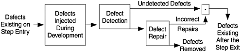 Defect Injection and Removal During One Process Step