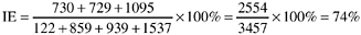 Defect Data Cross-Tabulated by Where Found (Phase During Which Defect Was Found) and Defect Origin