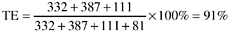 Defect Data Cross-Tabulated by Where Found (Phase During Which Defect Was Found) and Defect Origin