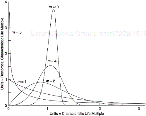 Weibull Probability Density
