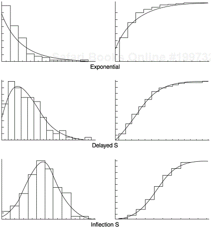 Exponential, Delayed S, and Inflection S Models—PDF (left ) and CDF (right )