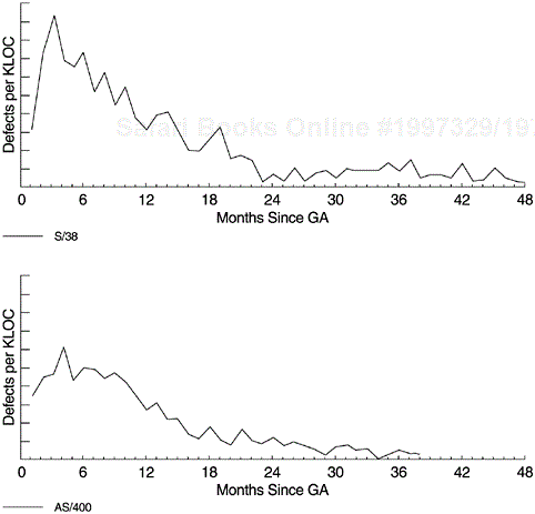 Field Defect Arrival Pattern—System/38 and AS/400 Operating Systems