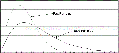 Two Patterns of Field Defect Arrivals—Areas Under the Curves Are the Same