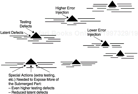 Iceberg Analogy—Error Injection, Testing Defects, and Latent Defects