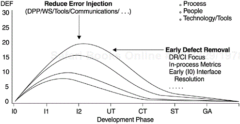 Rayleigh Model—Directions for Development Quality Improvement