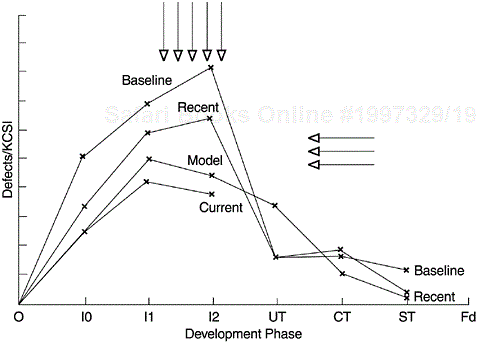 An Example of Improvement of the Defect Removal Pattern