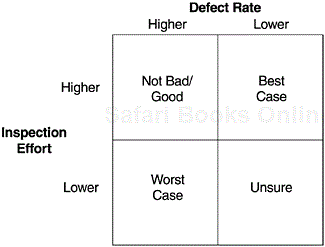 Inspection Effort/Defect Rate Scenarios Comparing Actuals to Model