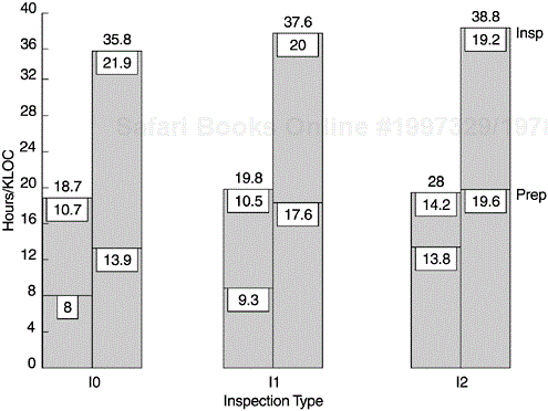 Inspection Effort Comparison by Phase of Two Products