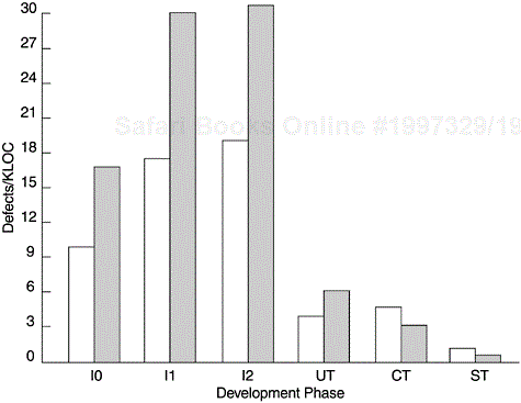 Defect Removal Patterns of Two Products