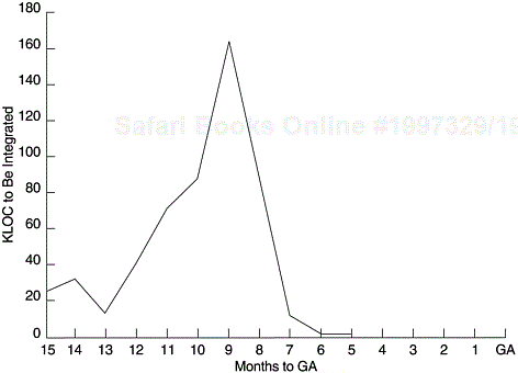 Planned KLOC Integration over Time of a Software Project