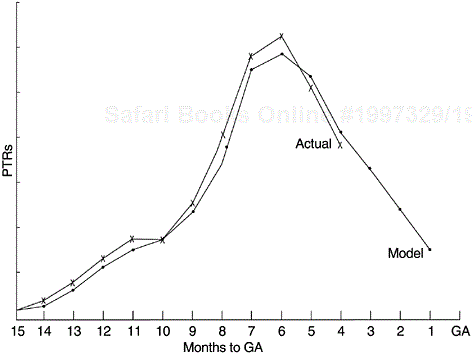 PTR Submodel