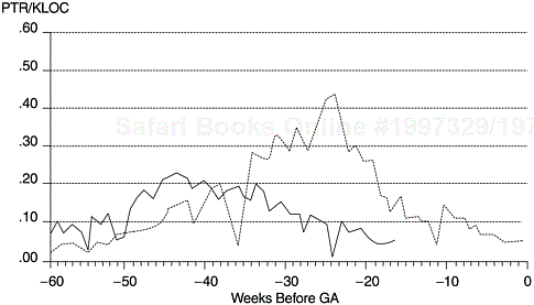 Testing Defect Arrival Patterns of Two Releases of a Product