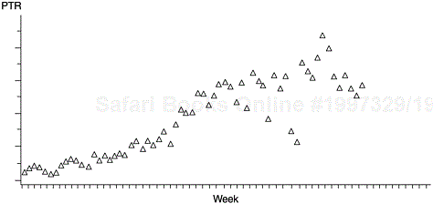 PTR Arrival by Week