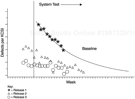 Reliability Growth Model for Quality Management