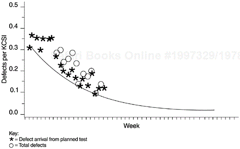 High Defect Arrival During System Test Compared to Model