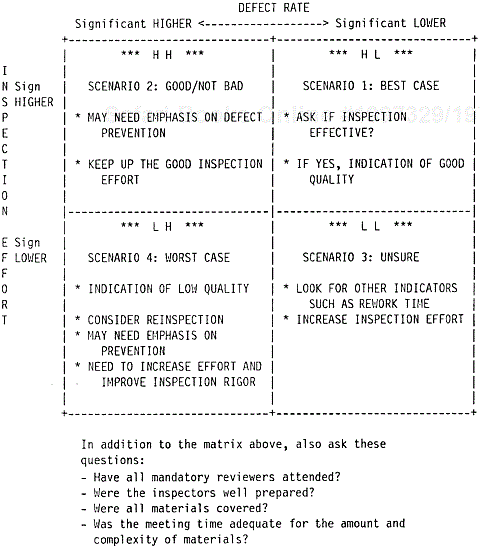 An Inspection Report—Effort/Defect Matrix