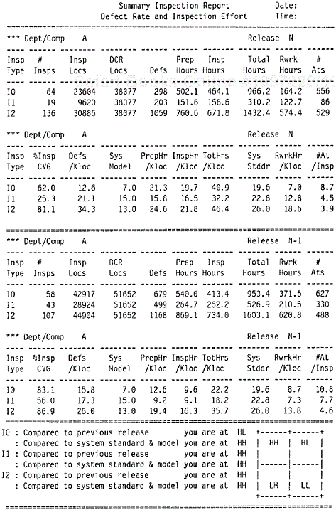 An Inspection Report—Inspection Effort and Defect Rate