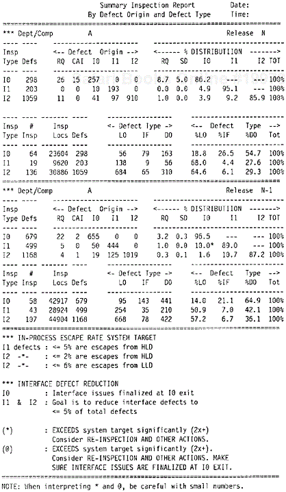 An Inspection Report—Defect Origin and Defect Type