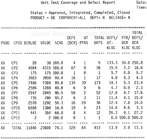 A Unit Test Coverage and Defect Report