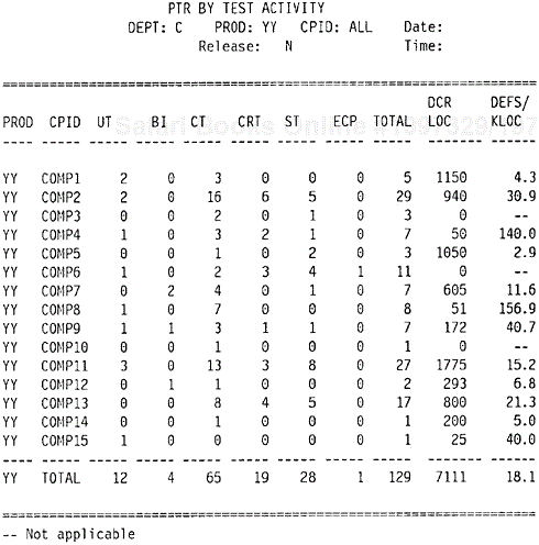 A Defects by Test Phase Report