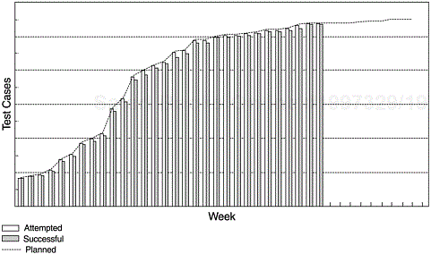 Sample Test Progress S Curve
