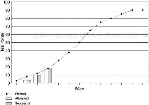 Test Progress S Curve—Test Points Tracking