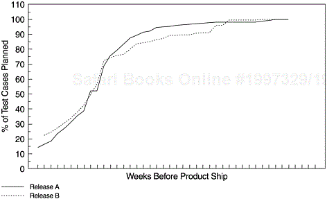 Test Plan Curve—Release-to-Release Comparison