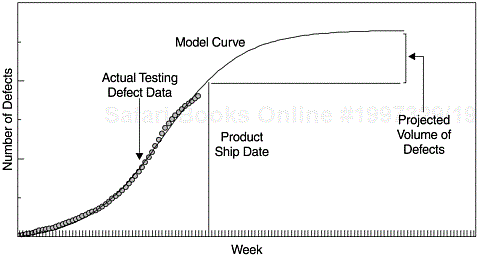 Testing Defect Arrival Curve, Software Reliability Growth Model, and Defect Projection