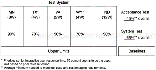 CPU Utilization Targets for Testing Systems