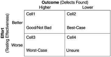 An Effort/Outcome Matrix