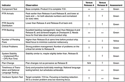 A Quality Assessment Summary