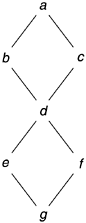 Simple Control Graph Example