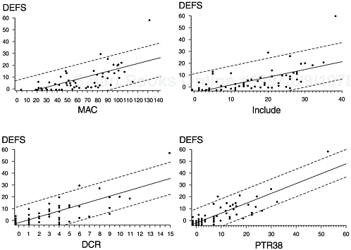 Scatter Diagram—DEFS with MAC, INCLUDE, DCR, and PTR38