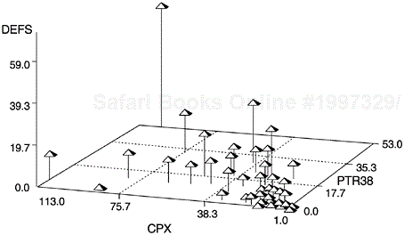 Scatter Diagrams of DEF, PTR38, and CPX