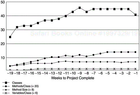 Trends of Several OO Metrics