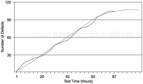 OO Testing Defect Arrivals Follow the Pattern of a Software Reliability Growth Model