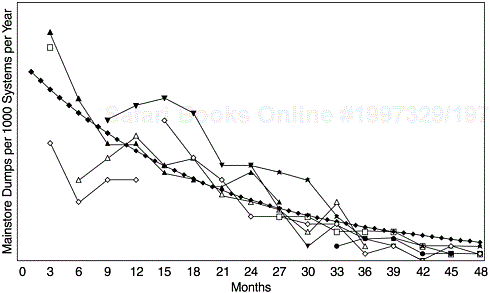 Software High-Impact Outage Rate and Exponential Model