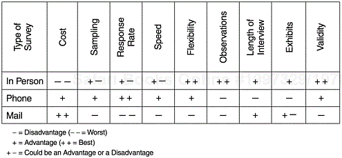 Advantages and Disadvantages of Three Survey Methods