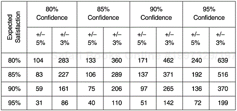 Examples of Sample Size (for 10,000 customers) in Relation to Confidence Level and Error Margin