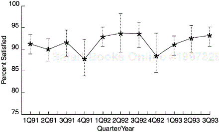 Quarterly Trend of Percent Satisfied with a Hypothetical Product