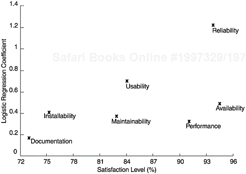 Logistic Regression Coefficients versus Satisfaction Level