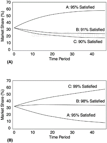 Satisfaction Levels and Market Share