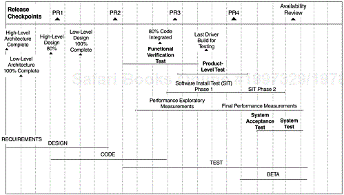 A Sample Schedule Showing Project Checkpoints