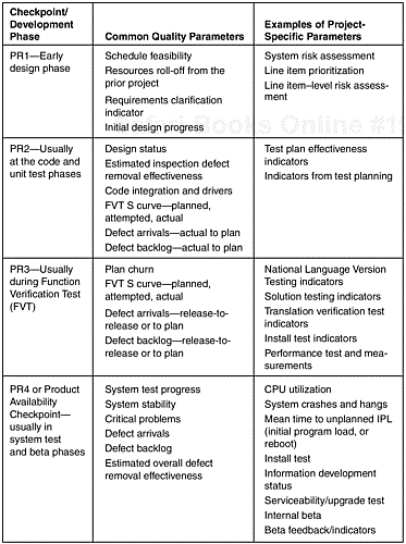 Quality Indicators by Checkpoint and Development Phase