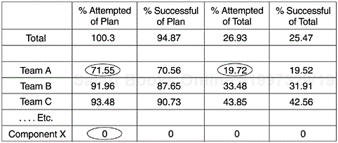 Data on Functional Tests that Beg for Further Investigation