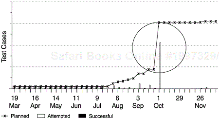 A Test Plan S Curve Showing an Unusual Pattern