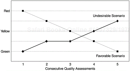 Scenarios of Quality Assessment Ratings of a Project over Time