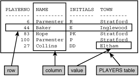 The concepts value, row, column, and table